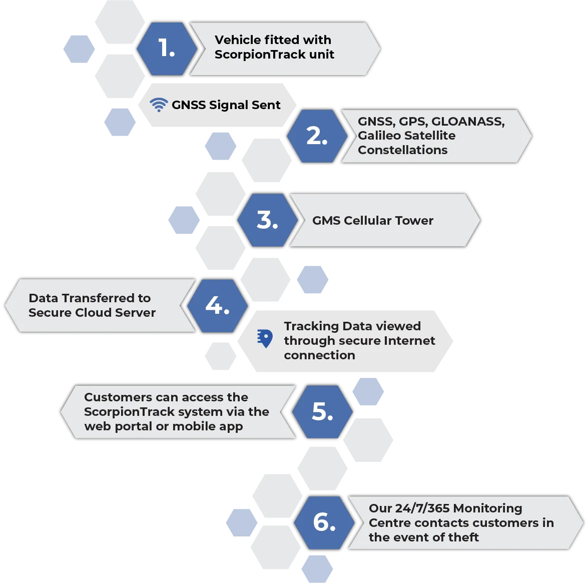 How ScorpionTrack works
