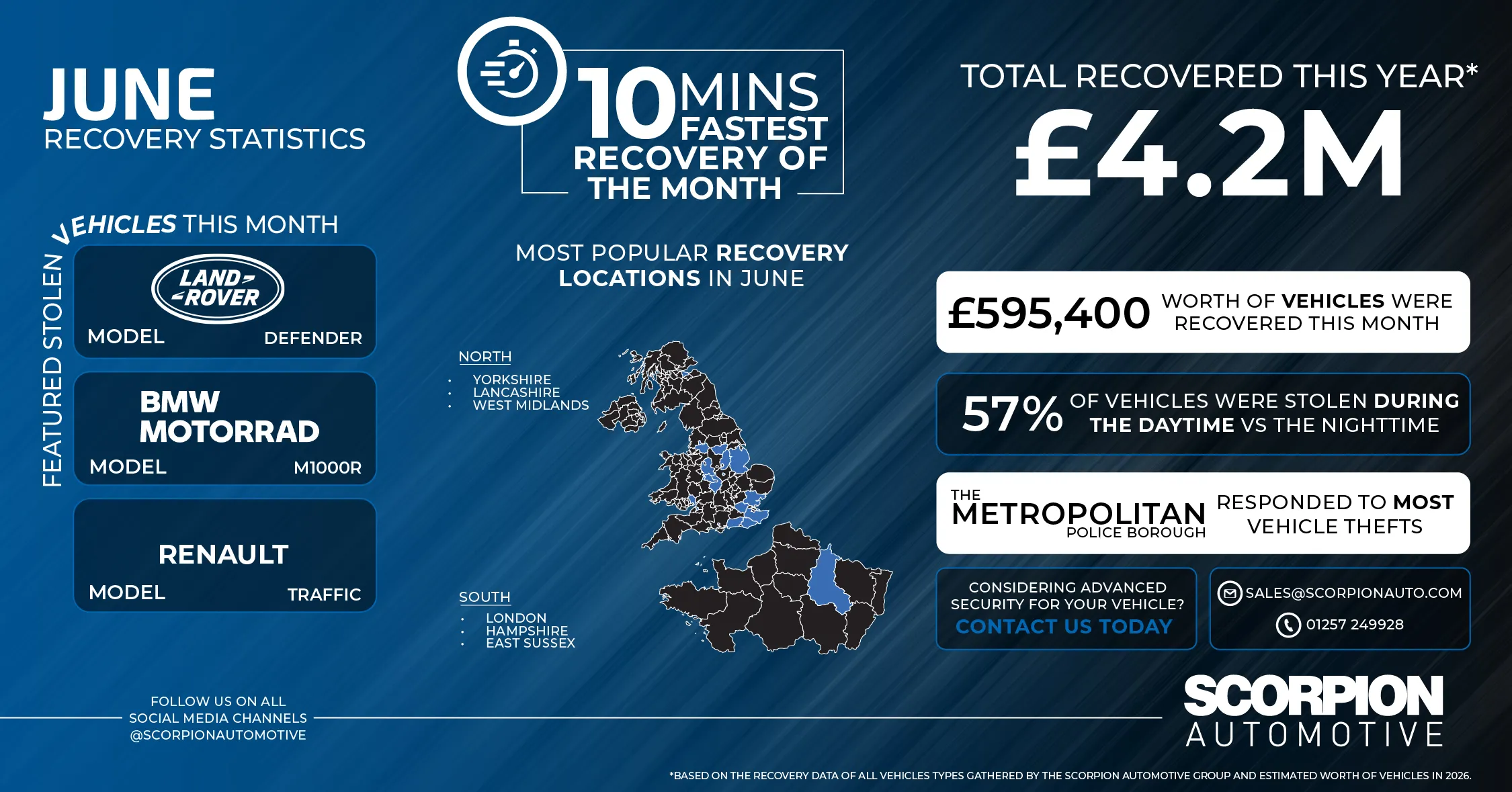 June 2026 Recovery Statistics: £492K Recovered | Scorpion Automotive