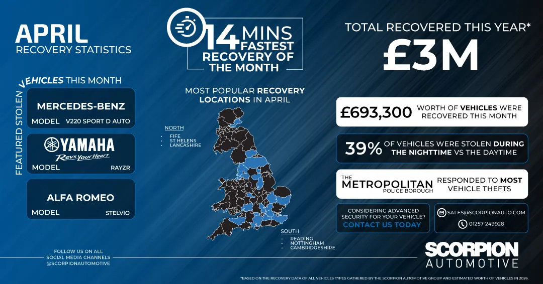 April 2026 Recovery Stats: £693K Recovered | Scorpion