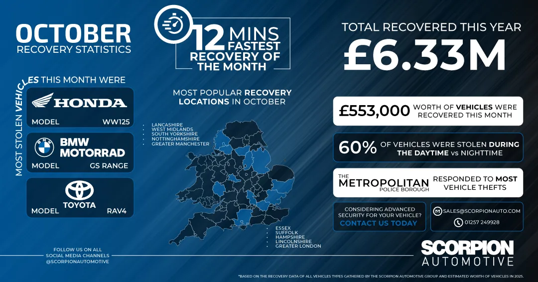 October Recovery Statistics