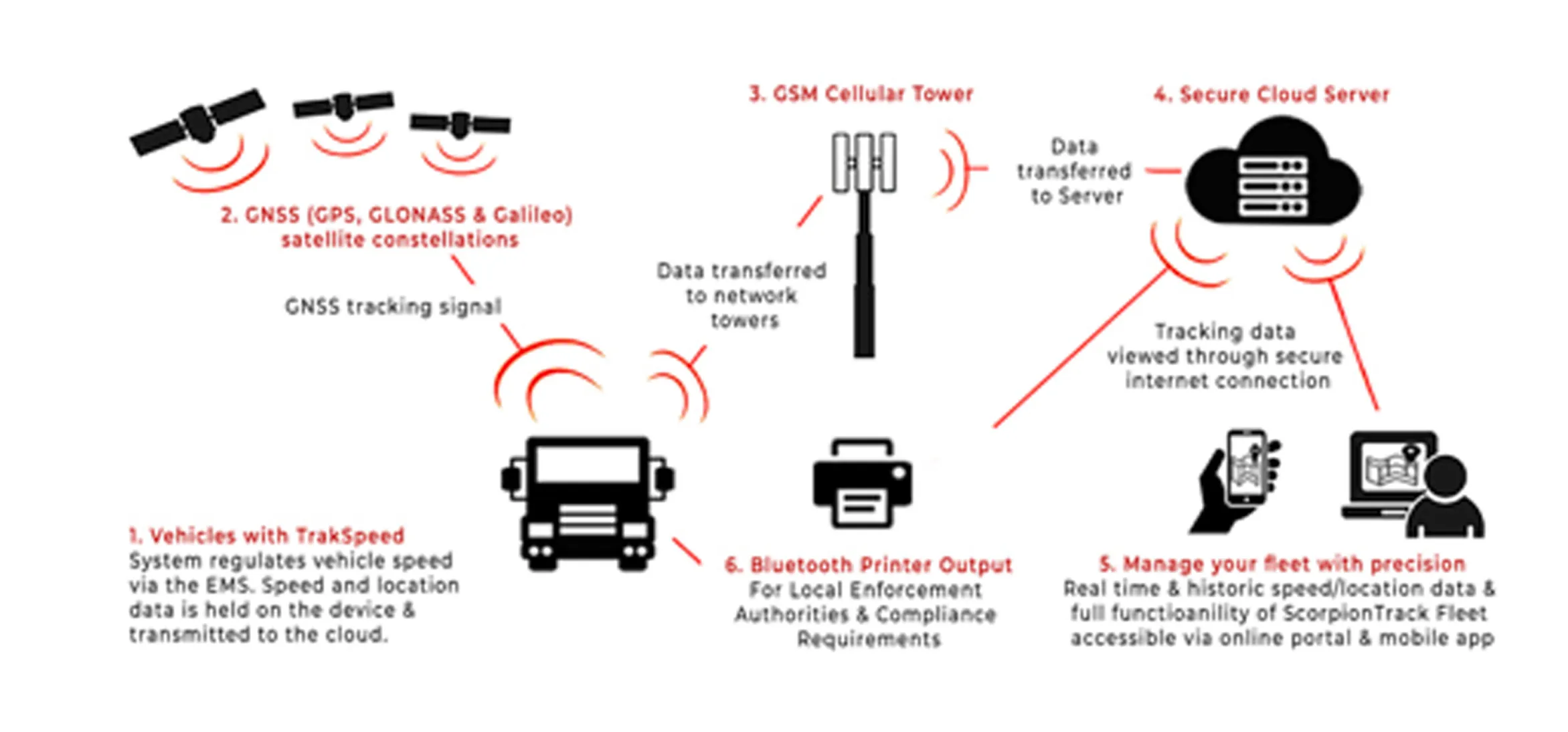 TrackSpeed how it works infographic