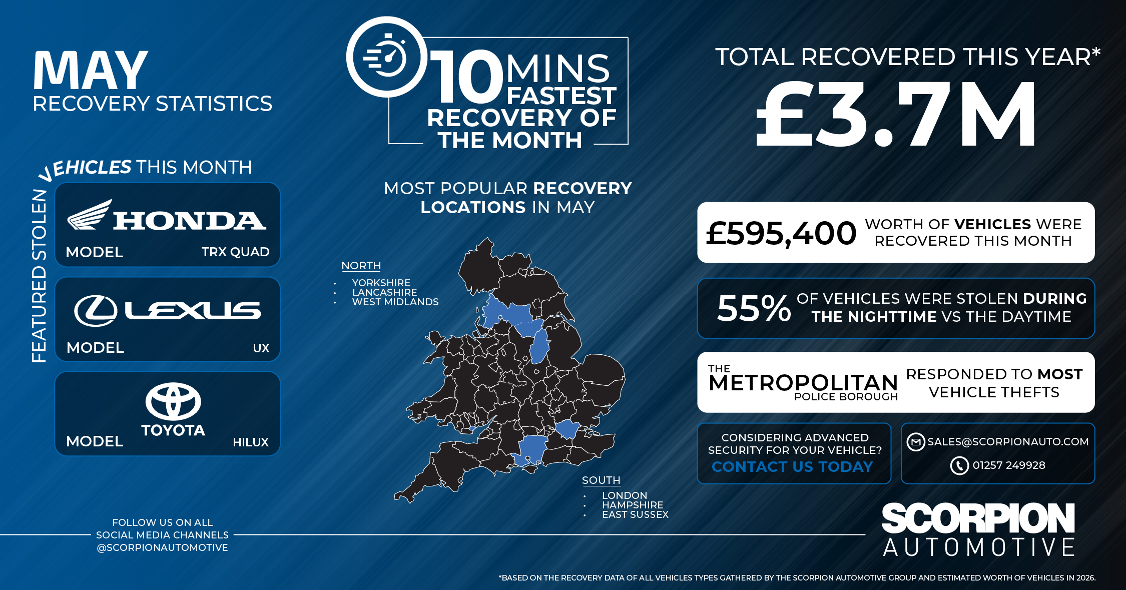 May 2026 Recovery Statistics: £595K Recovered | Scorpion Automotive