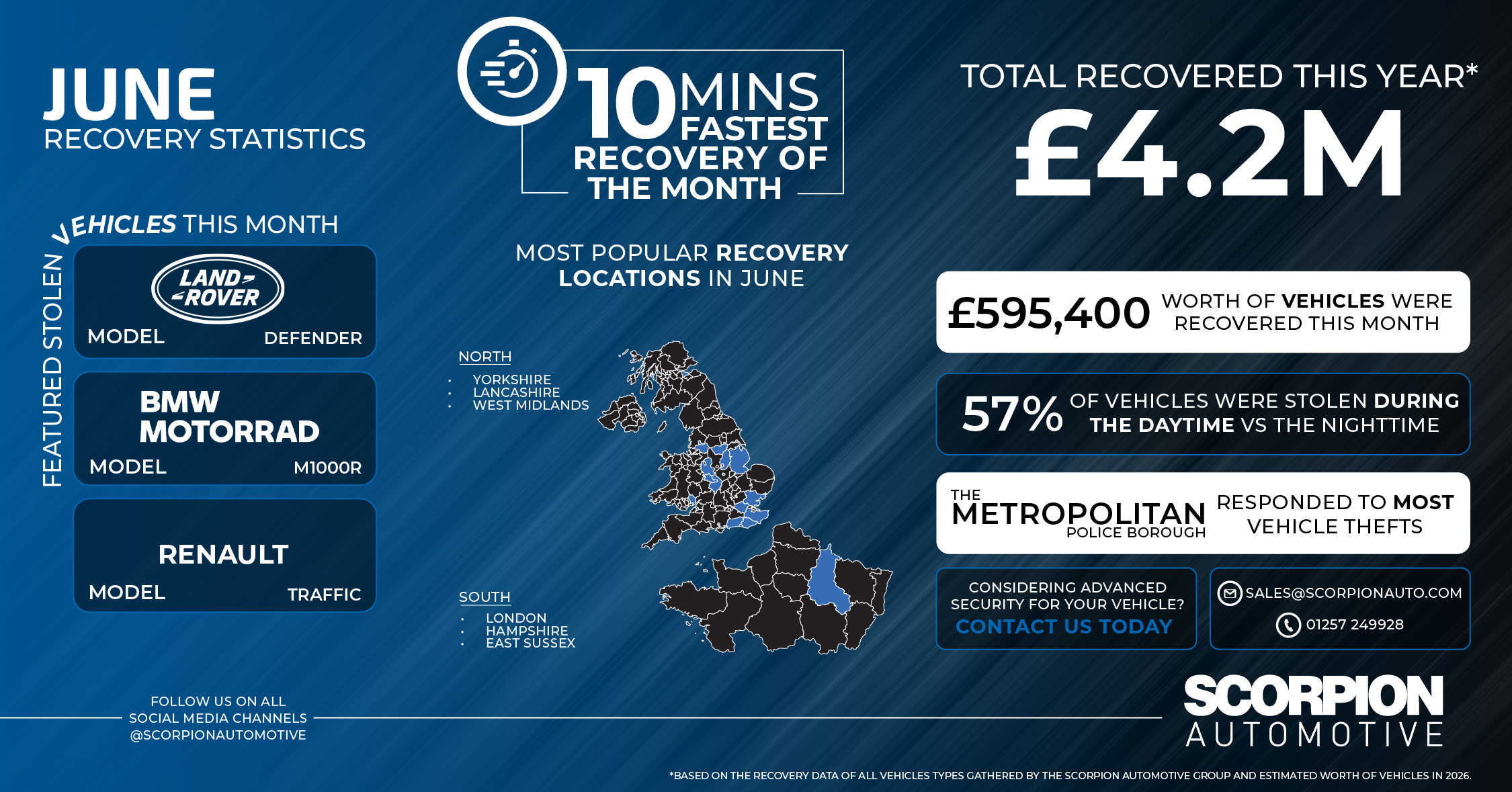 June 2026 Recovery Statistics: £492K Recovered | Scorpion Automotive